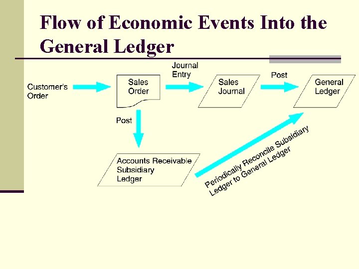 Flow of Economic Events Into the General Ledger 