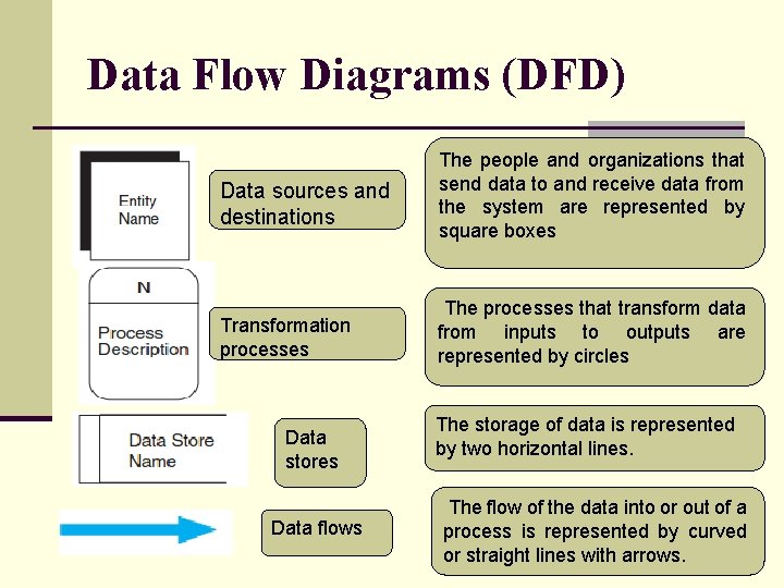 Data Flow Diagrams (DFD) Data sources and destinations The people and organizations that send