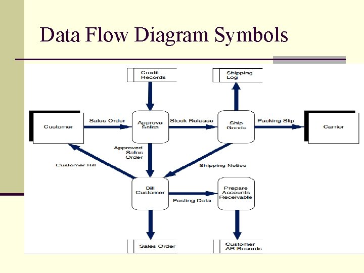 Data Flow Diagram Symbols 