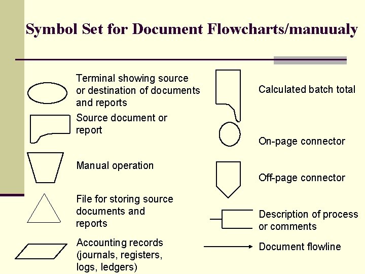 Symbol Set for Document Flowcharts/manuualy Terminal showing source or destination of documents and reports