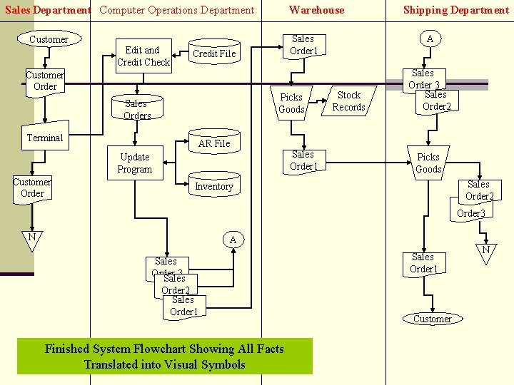 Sales Department Computer Operations Department Customer Edit and Credit Check Warehouse Customer Order Picks