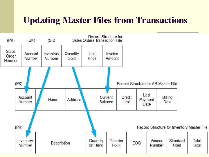 Updating Master Files from Transactions 