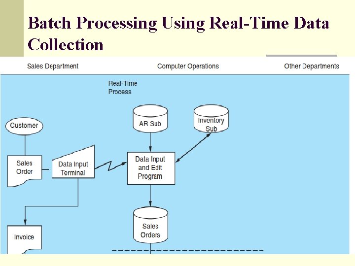 Batch Processing Using Real-Time Data Collection 