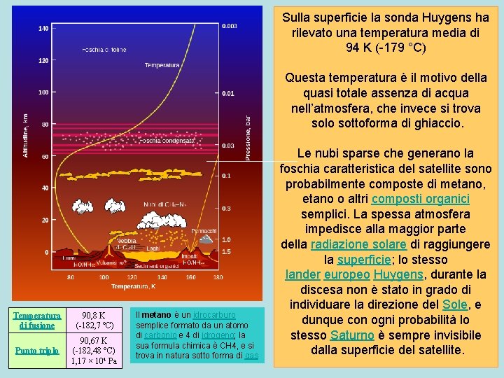 Sulla superficie la sonda Huygens ha rilevato una temperatura media di 94 K (-179