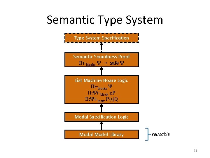 Semantic Type System Specification Semantic Soundness Proof Π⊢blocks Ψ → safe Ψ List Machine