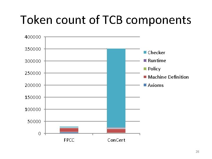 Token count of TCB components 400000 350000 Checker Runtime 300000 Policy 250000 Machine Definition