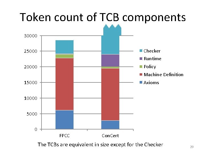 Token count of TCB components 30000 Checker 25000 Runtime Policy 20000 Machine Definition Axioms