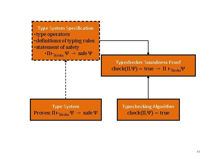 Type System Specification • type operators • definitions of typing rules • statement of