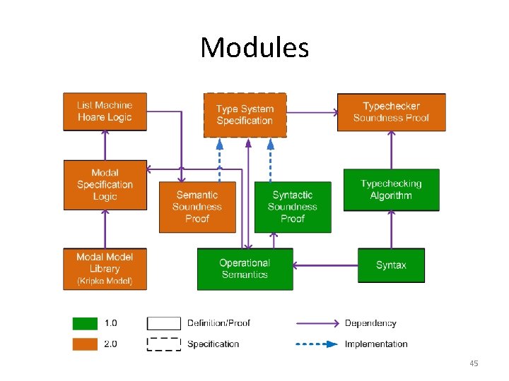 Modules 45 