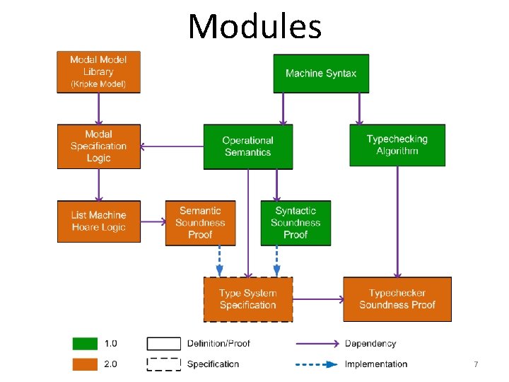 Modules 7 