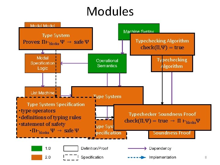 Modules Type System Proves: Π⊢blocks Ψ → safe Ψ Typechecking Algorithm check(Π, Ψ) =