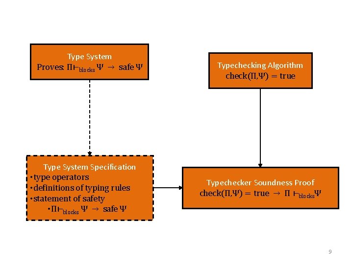 Type System Proves: Π⊢blocks Ψ → safe Ψ Type System Specification • type operators