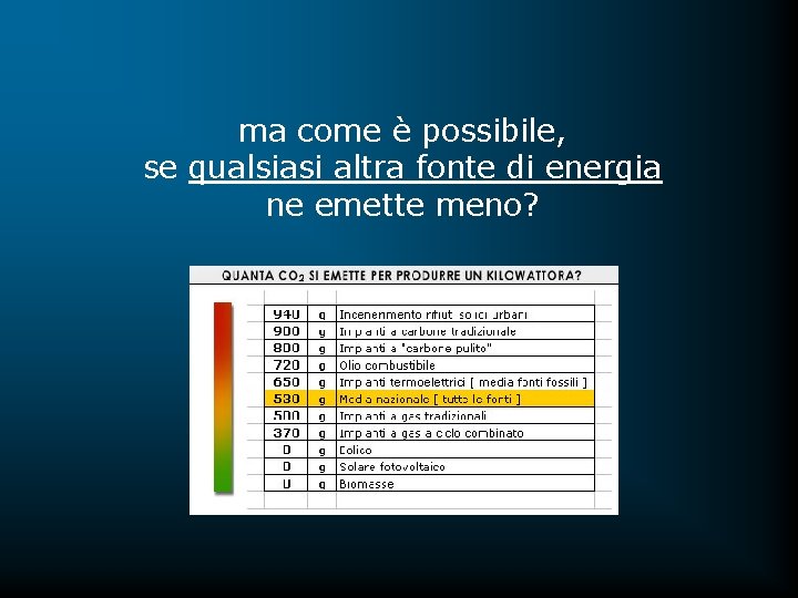 ma come è possibile, se qualsiasi altra fonte di energia ne emette meno? 