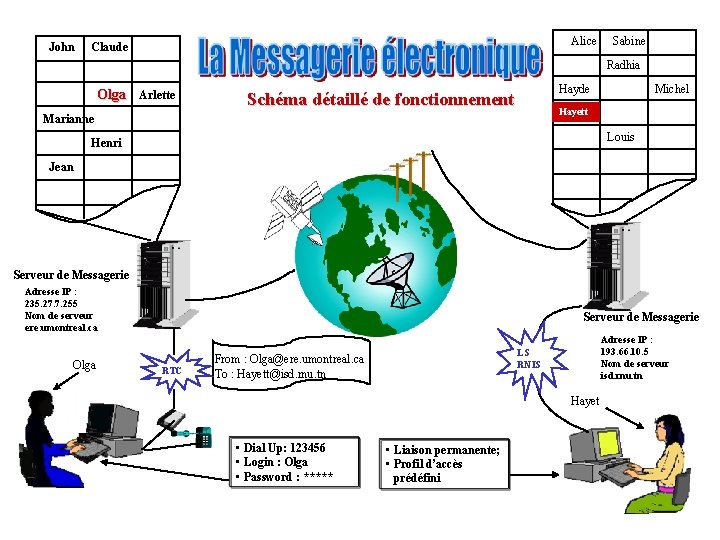 John Alice Claude Sabine Radhia Olga Arlette Hayde Schéma détaillé de fonctionnement Michel Hayett