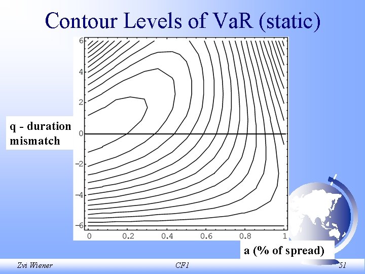 Contour Levels of Va. R (static) q - duration mismatch a (% of spread)