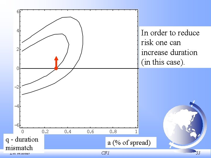 In order to reduce risk one can increase duration (in this case). q duration