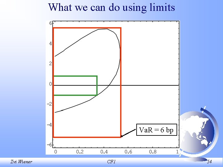 What we can do using limits Va. R = 6 bp Zvi Wiener CF