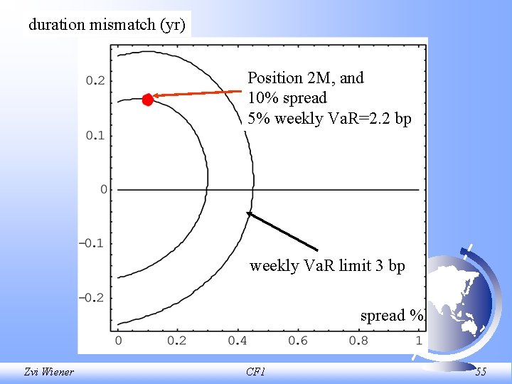 duration mismatch (yr) Position 2 M, and 10% spread 5% weekly Va. R=2. 2