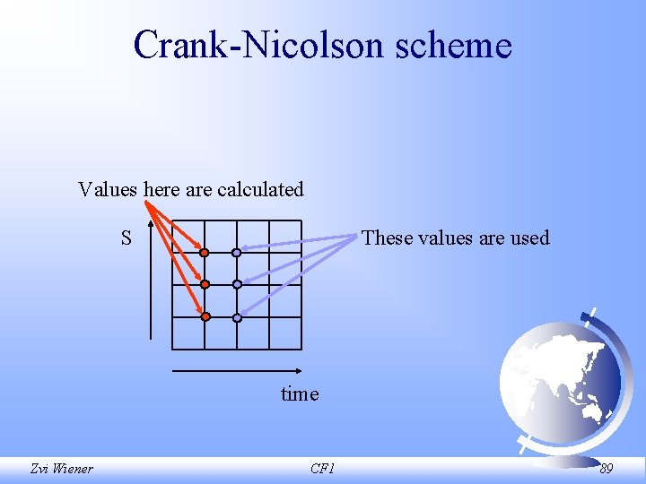 Crank Nicolson scheme Values here are calculated S These values are used time Zvi