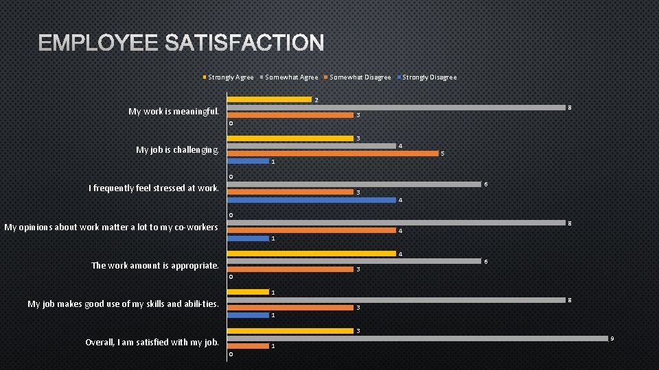 EMPLOYEE SATISFACTION Strongly Agree Somewhat Disagree Strongly Disagree 2 My work is meaningful. 8