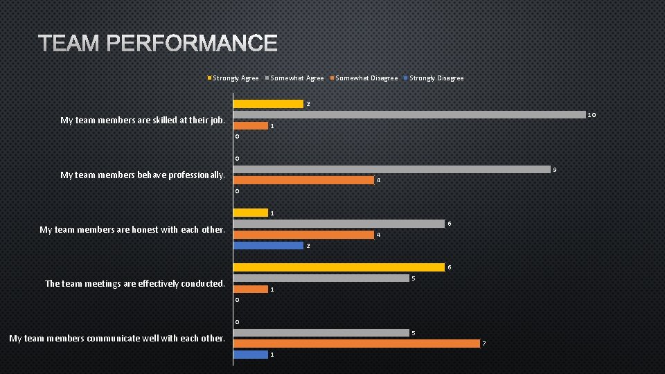 TEAM PERFORMANCE Strongly Agree Somewhat Disagree Strongly Disagree 2 10 My team members are