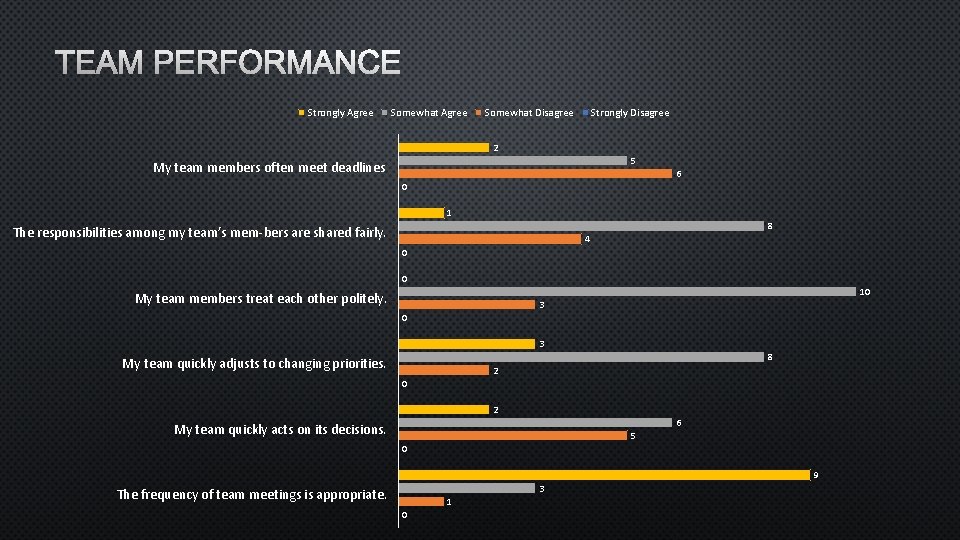 TEAM PERFORMANCE Strongly Agree Somewhat Disagree Strongly Disagree 2 5 My team members often