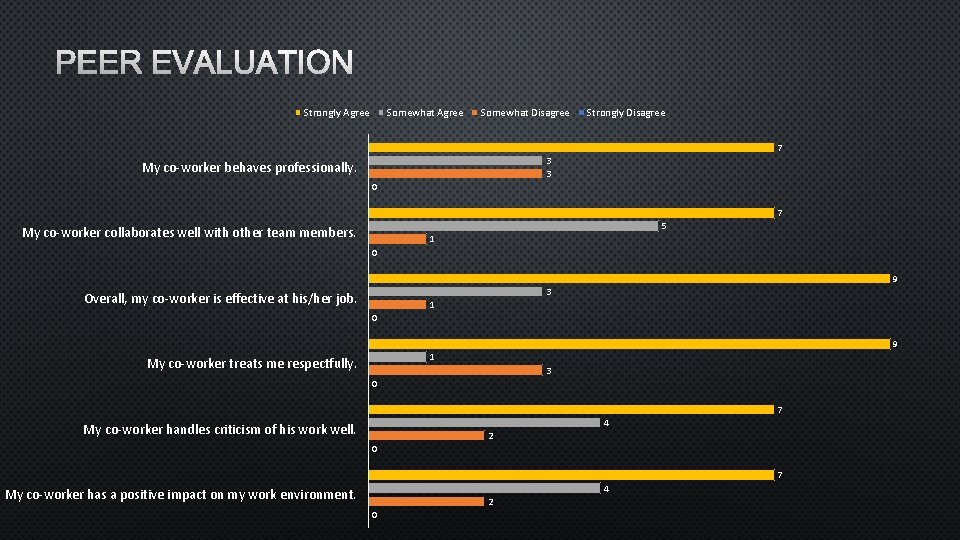 PEER EVALUATION Strongly Agree Somewhat Disagree Strongly Disagree 7 3 3 My co-worker behaves