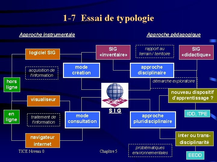 1 -7 Essai de typologie Approche instrumentale SIG «inventaire» logiciel SIG acquisition de l’information