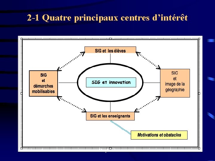 2 -1 Quatre principaux centres d’intérêt TICE Niveau 0 Chapître 5 