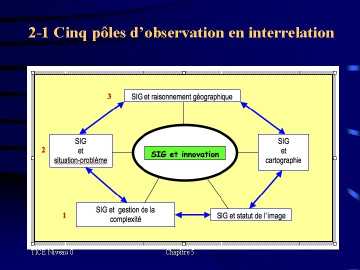 2 -1 Cinq pôles d’observation en interrelation TICE Niveau 0 Chapître 5 