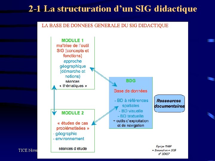 2 -1 La structuration d’un SIG didactique TICE Niveau 0 Chapître 5 