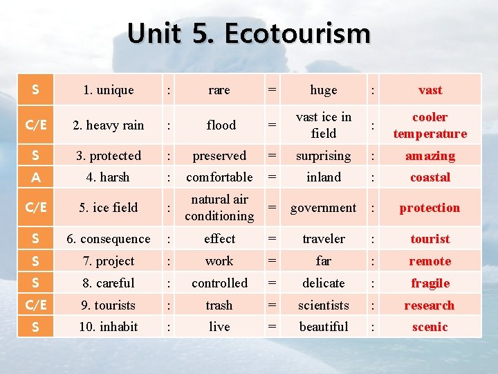 Unit 5. Ecotourism S 1. unique : rare = huge : vast C/E 2.