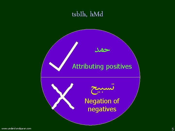 tsb. Ih, h. Md ﺣﻤﺪ Attributing positives ﺗﺴﺒﻴﺢ Negation of negatives www. understandquran. com
