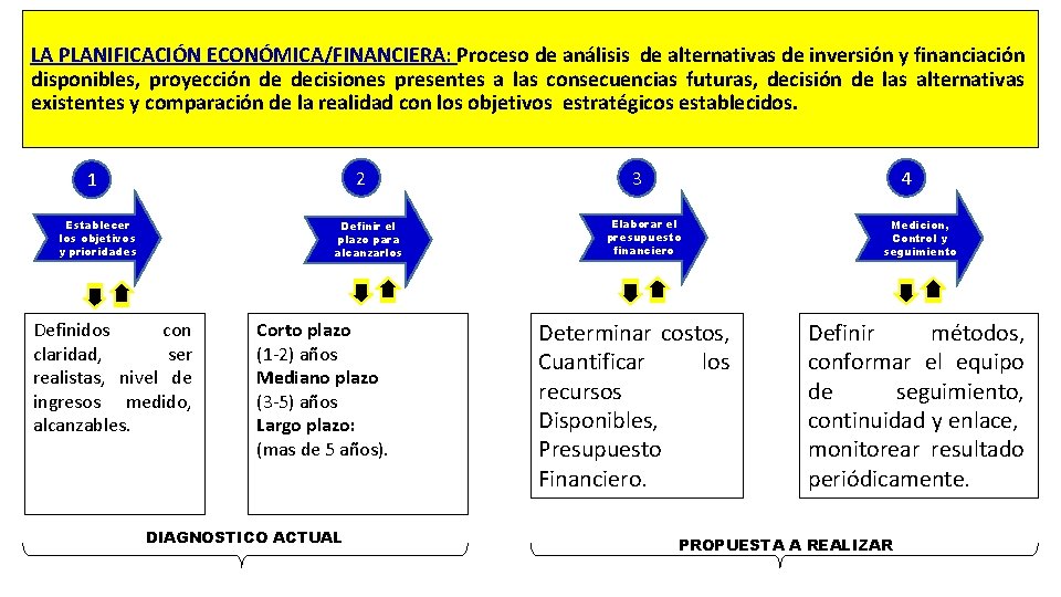 LA PLANIFICACIÓN ECONÓMICA/FINANCIERA: Proceso de análisis de alternativas de inversión y financiación disponibles, proyección