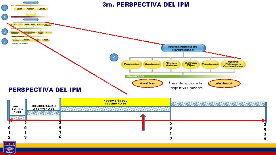 3 ra. PERSPECTIVA DEL IPM 5 4 2 1 3 Contabilidad PERSPECTIVA DEL IPM