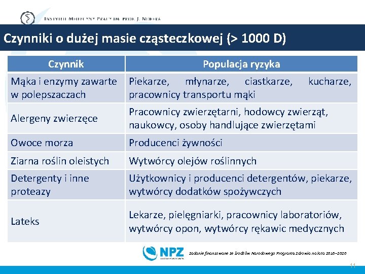 Czynniki o dużej masie cząsteczkowej (> 1000 D) Czynnik Populacja ryzyka Mąka i enzymy