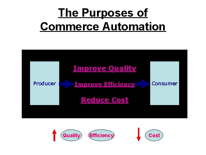 The Purposes of Commerce Automation Improve Quality Producer Improve Efficiency Consumer Reduce Cost Quality