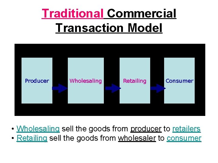 Traditional Commercial Transaction Model Producer Wholesaling Retailing Consumer • Wholesaling sell the goods from