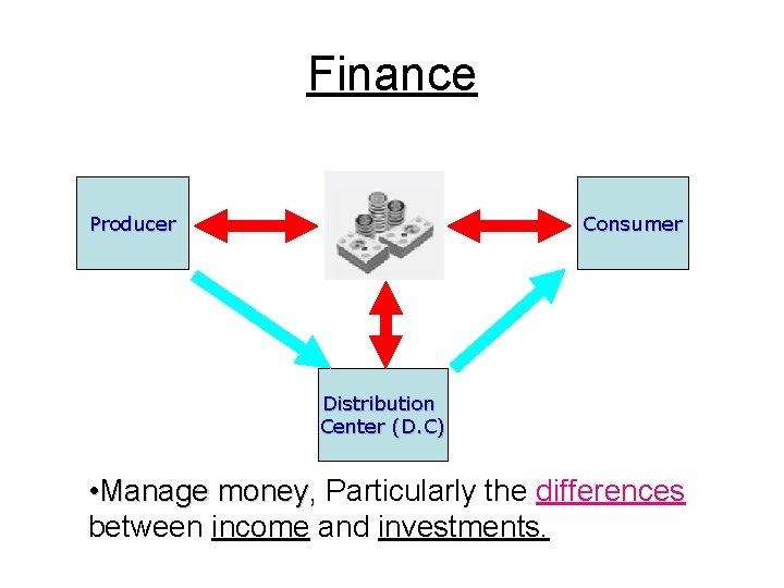 Finance Producer Consumer Distribution Center (D. C) • Manage money, money Particularly the differences