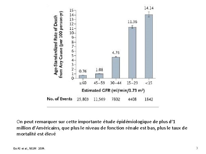 Taux de mortalité selon le niveau de fonction rénale On peut remarquer sur cette