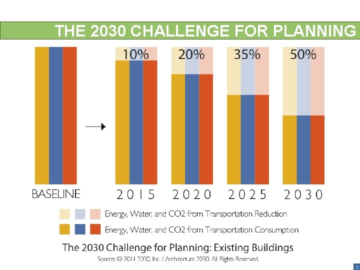 THE 2030 CHALLENGE FOR PLANNING 