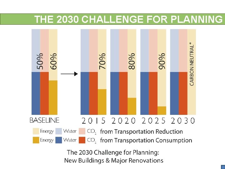 THE 2030 CHALLENGE FOR PLANNING 