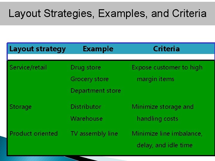 Layout Strategies, Examples, and Criteria Layout strategy Service/retail Example Drug store Grocery store Criteria