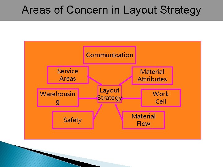 Areas of Concern in Layout Strategy Communication Service Areas Warehousin g Safety Material Attributes