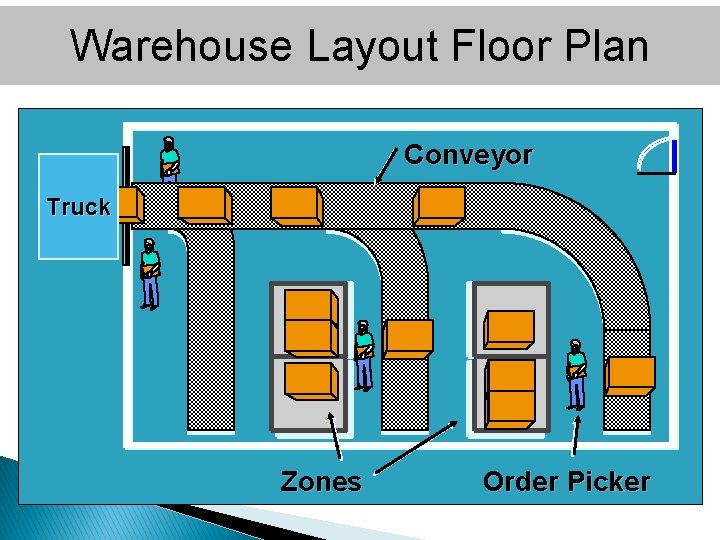 Warehouse Layout Floor Plan Conveyor Truck Zones Order Picker 