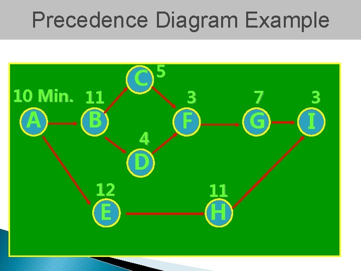 Precedence Diagram Example 10 Min. 11 A B C 4 5 3 7 G