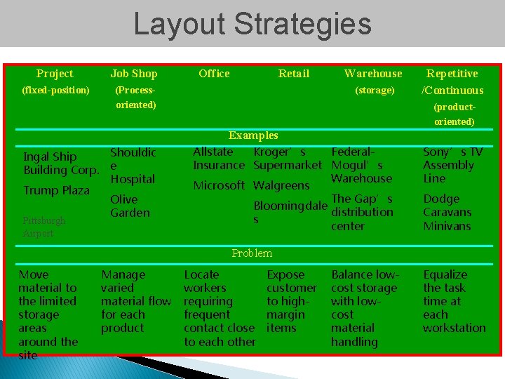 Layout Strategies Project Job Shop (fixed-position) (Processoriented) Office Retail Warehouse (storage) Repetitive /Continuous (productoriented)