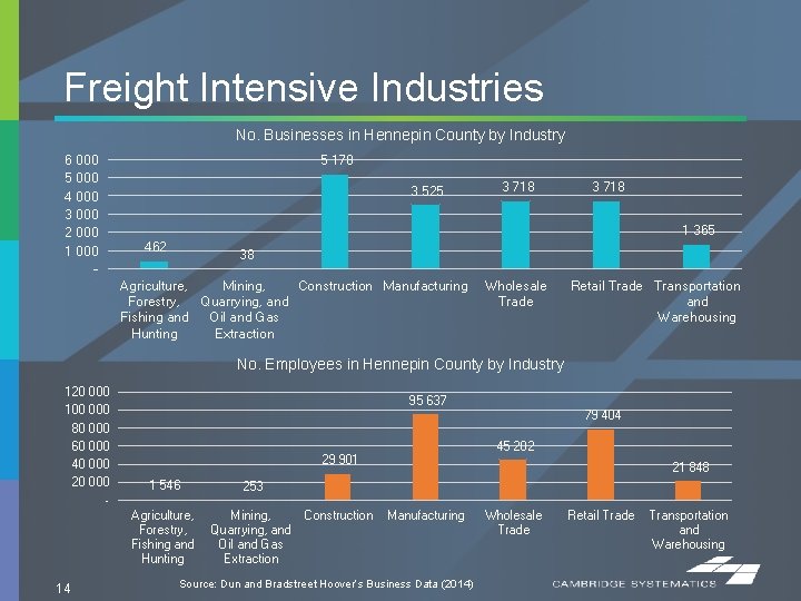 Freight Intensive Industries No. Businesses in Hennepin County by Industry 6 000 5 000