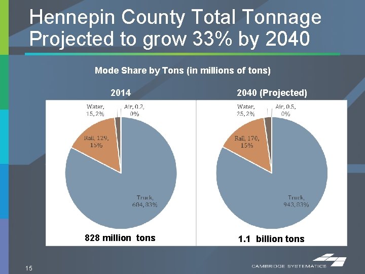 Hennepin County Total Tonnage Projected to grow 33% by 2040 Mode Share by Tons