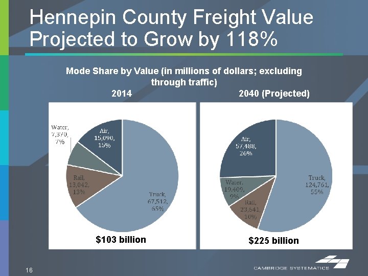 Hennepin County Freight Value Projected to Grow by 118% Mode Share by Value (in